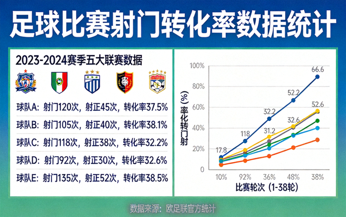足球比赛射门转化率数据统计图表展示