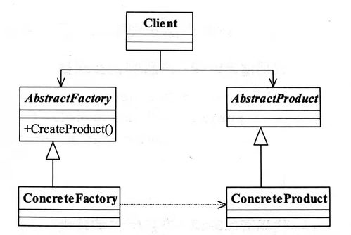 设计模式之禅 笔记摘录 4.抽象工厂模式